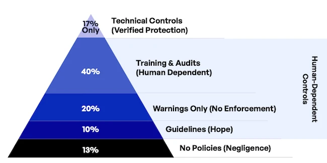 AI tools sensitive data