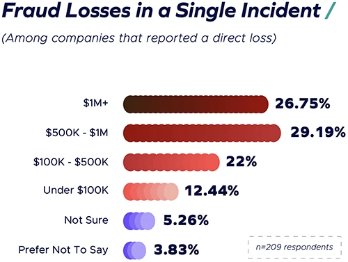 GenAI is fueling smarter fraud, but broken teamwork is the real problem