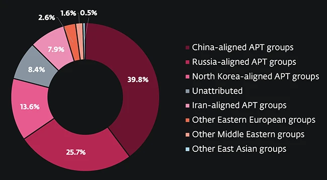 Attack sources global APT activity report