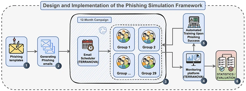 What keeps phishing training from fading over time